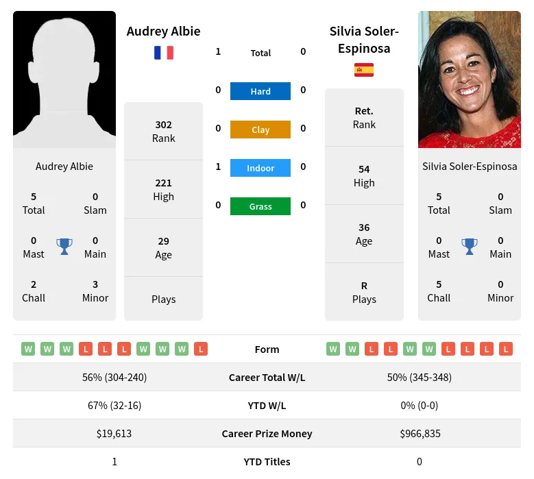 Albie Soler-Espinosa H2h Summary Stats 29th March 2024