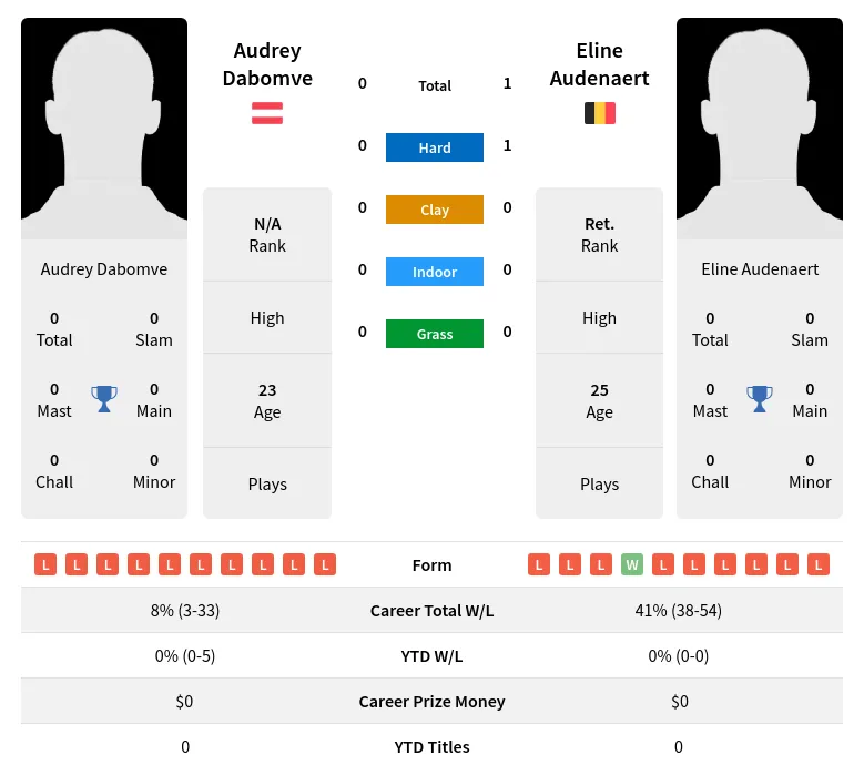 Audenaert Dabomve H2h Summary Stats 23rd April 2024