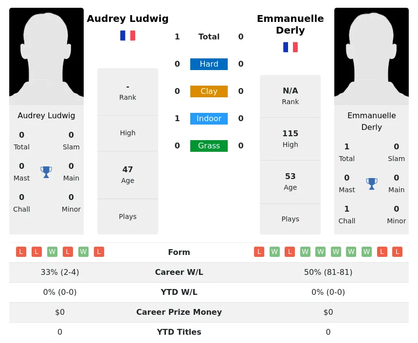 Ludwig Derly H2h Summary Stats 28th June 2024