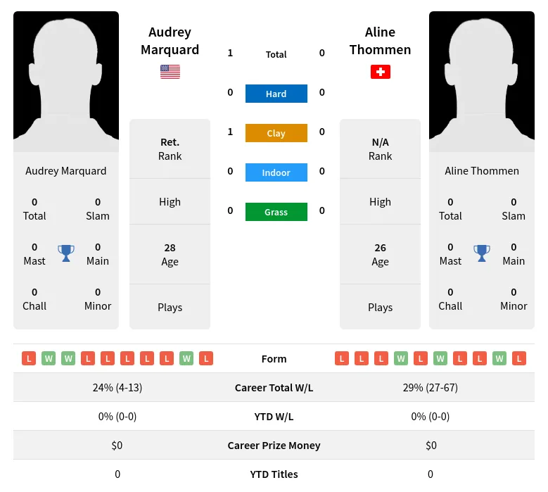 Marquard Thommen H2h Summary Stats 17th April 2024