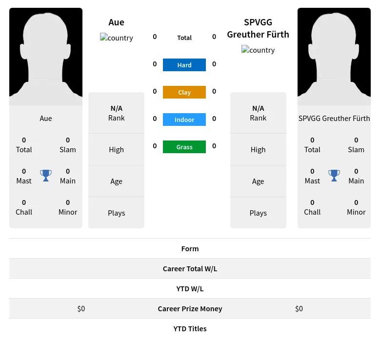 Fürth Aue H2h Summary Stats 19th April 2024