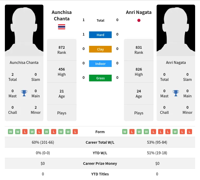 Nagata Chanta H2h Summary Stats 19th April 2024