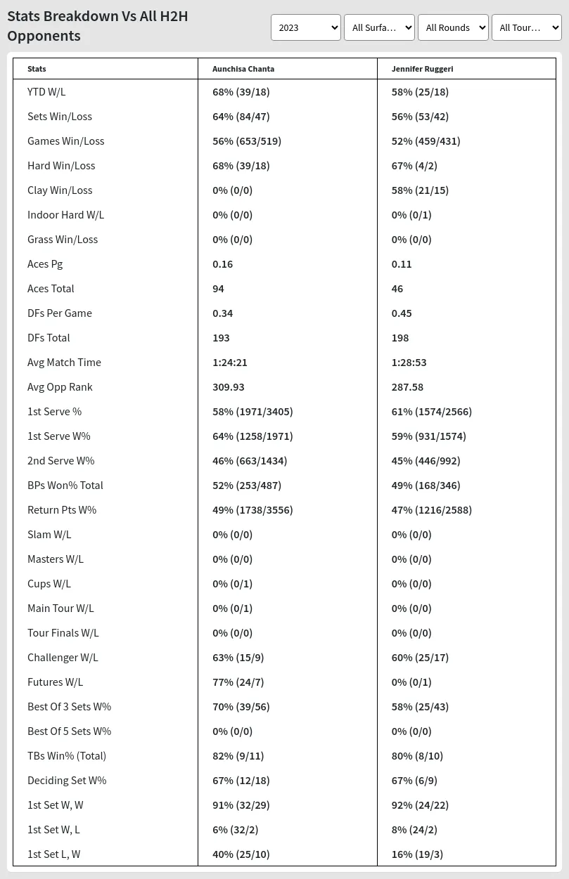 Aunchisa Chanta Jennifer Ruggeri Prediction Stats 