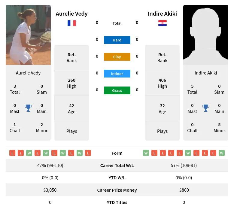 Vedy Akiki H2h Summary Stats 20th April 2024
