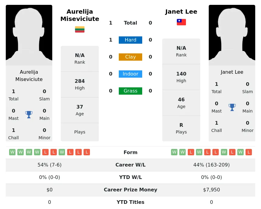 Miseviciute Lee H2h Summary Stats 21st June 2024