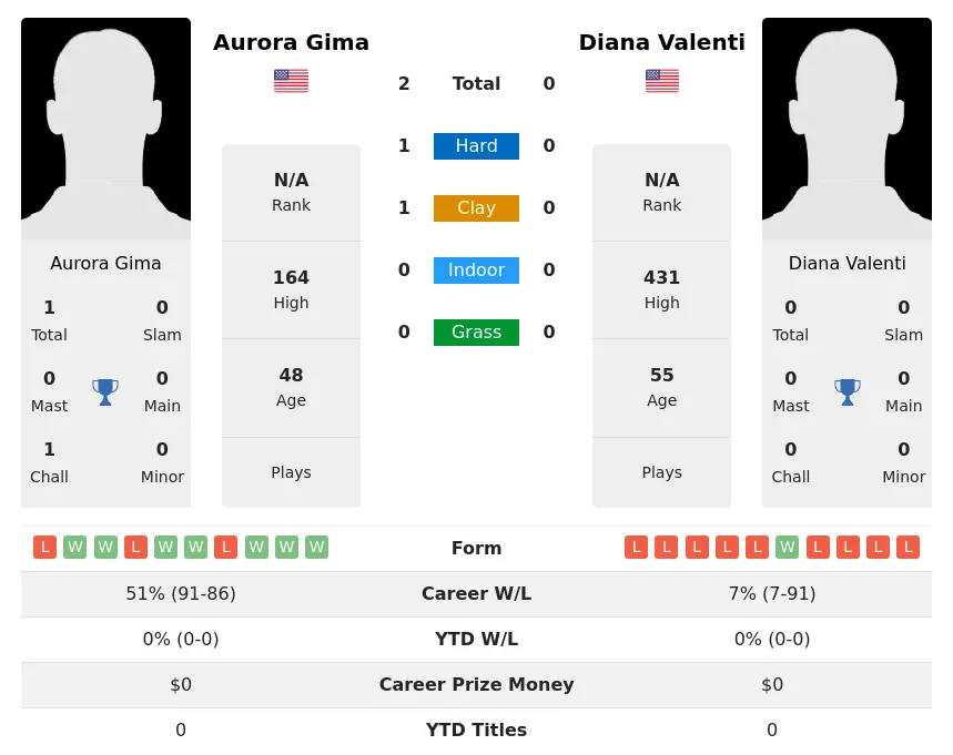 Gima Valenti H2h Summary Stats 2nd July 2024