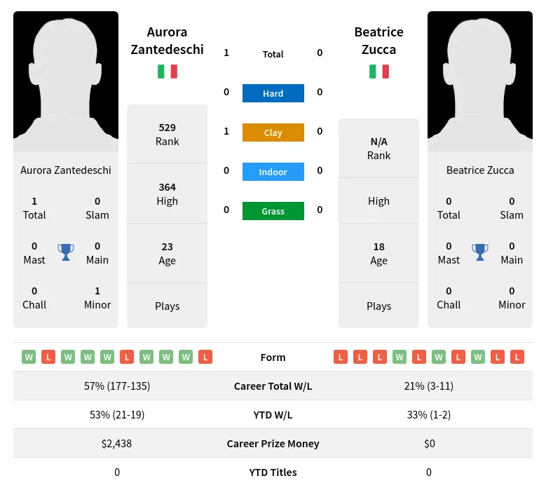 Zantedeschi Zucca Prediction H2H Stats With Ai