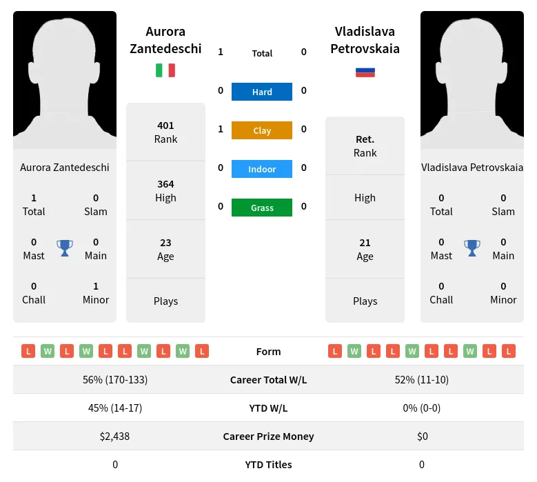 Zantedeschi Petrovskaia H2h Summary Stats 24th April 2024