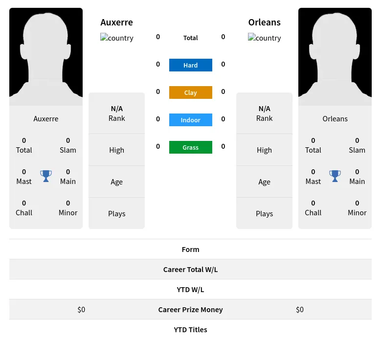 Auxerre Orleans H2h Summary Stats 23rd April 2024