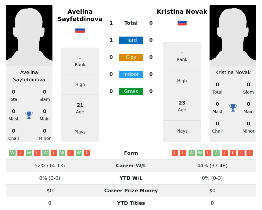 Sayfetdinova Novak H2h Summary Stats 20th April 2024