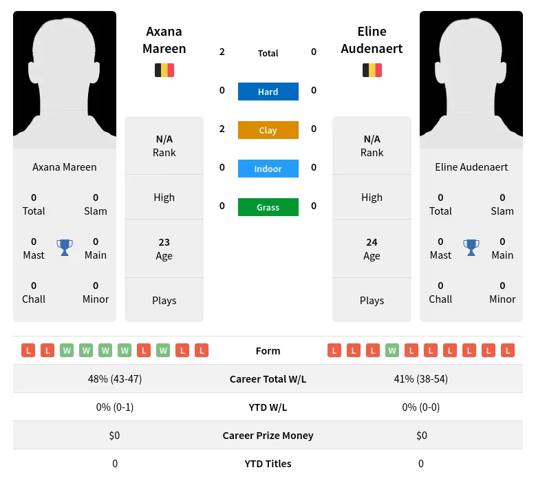 Audenaert Mareen H2h Summary Stats 18th April 2024