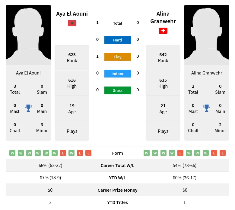 Aouni Granwehr H2h Summary Stats 2nd July 2024