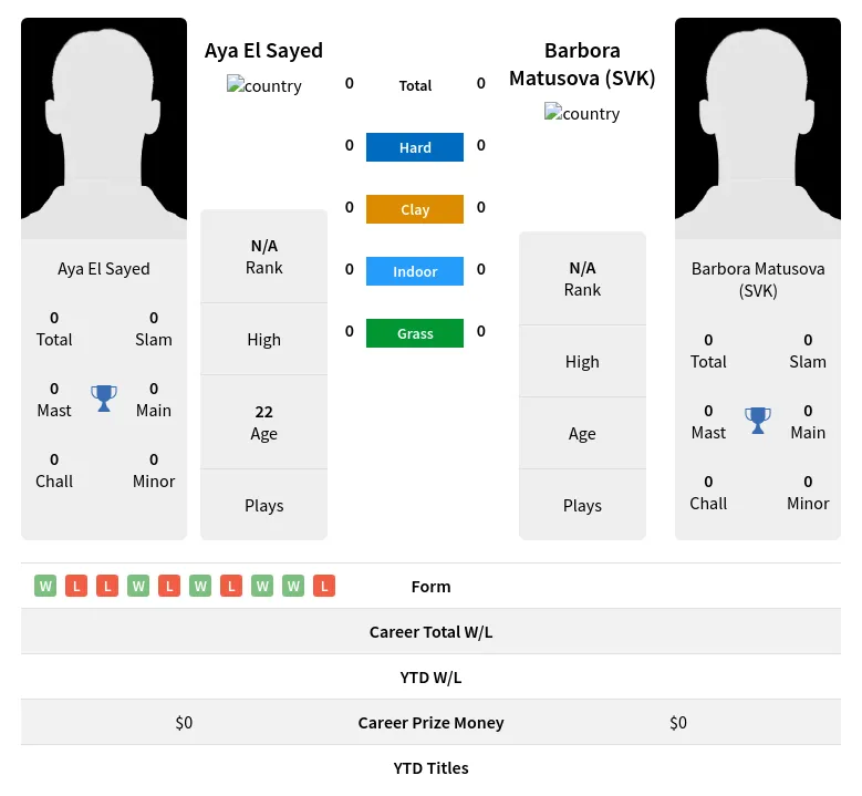 (SVK) Sayed H2h Summary Stats 19th April 2024