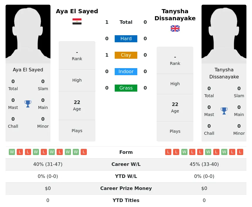 Sayed Dissanayake H2h Summary Stats 29th March 2024