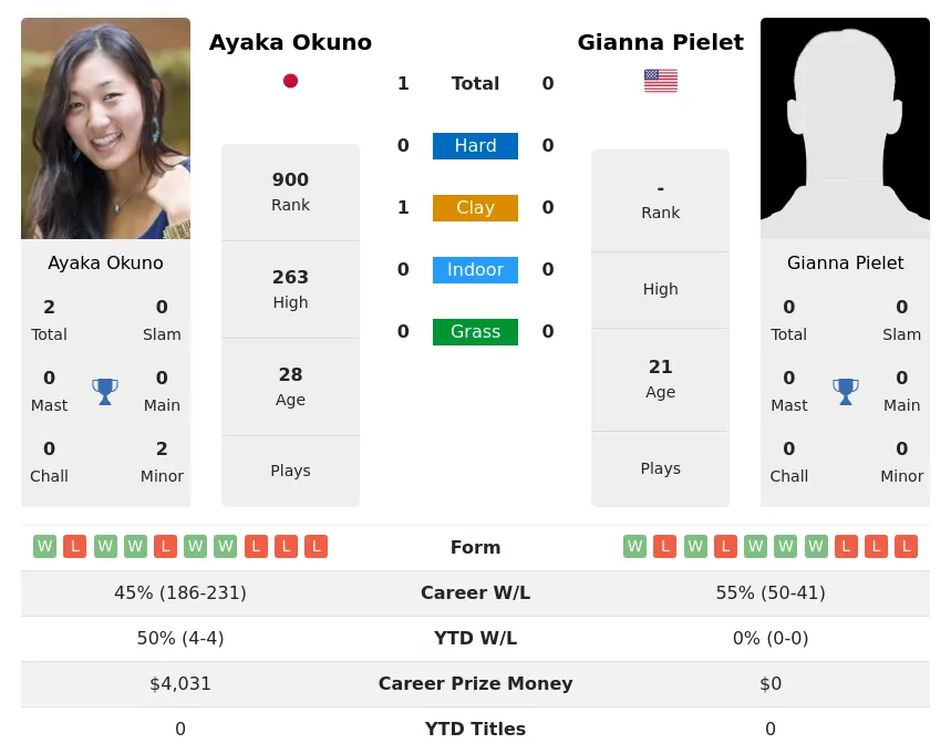 Okuno Pielet H2h Summary Stats 28th March 2024