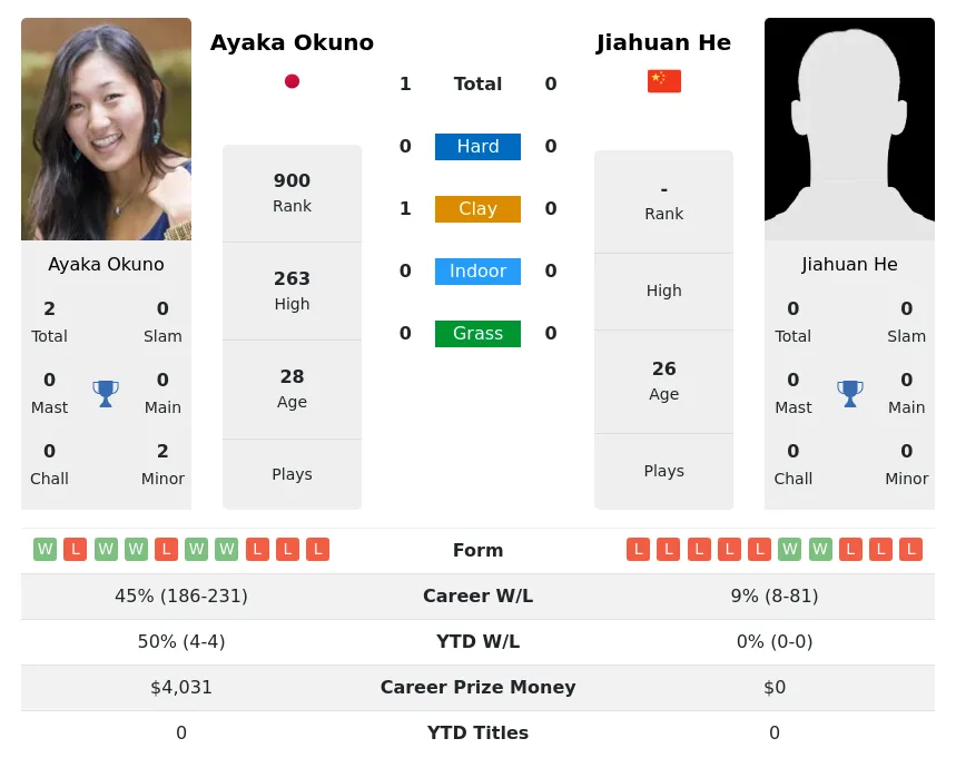 Okuno He H2h Summary Stats 26th June 2024