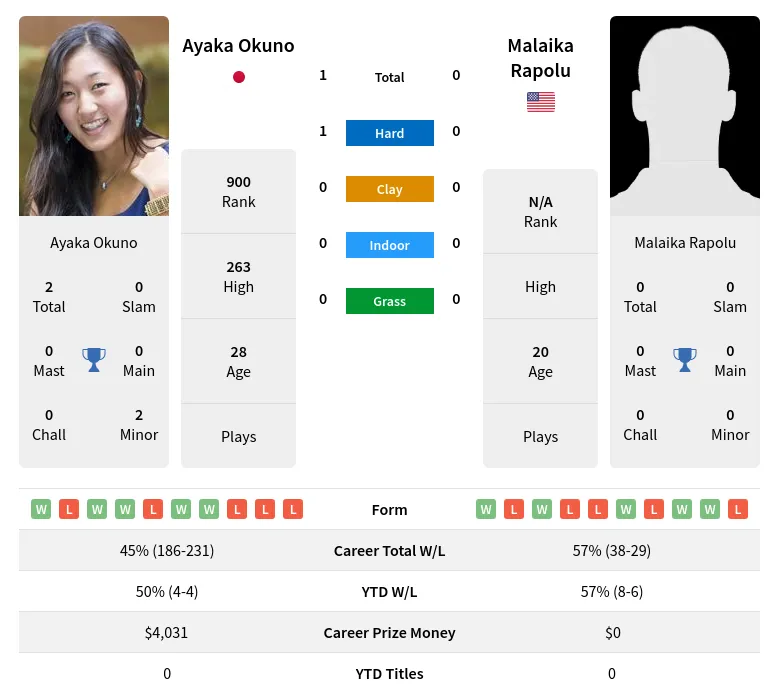 Okuno Rapolu H2h Summary Stats 19th April 2024