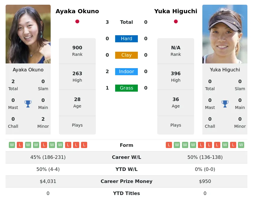 Okuno Higuchi H2h Summary Stats 19th April 2024