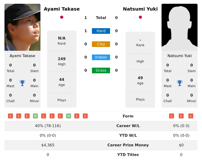 Takase Yuki H2h Summary Stats 2nd July 2024