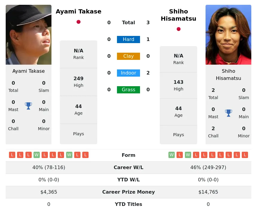 Hisamatsu Takase H2h Summary Stats 27th June 2024