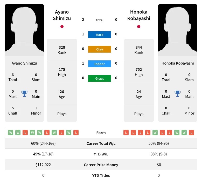 Shimizu Kobayashi H2h Summary Stats 19th April 2024