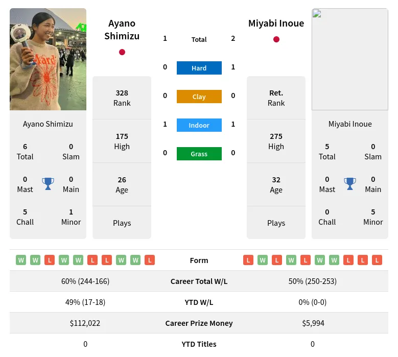 Shimizu Inoue H2h Summary Stats 18th April 2024