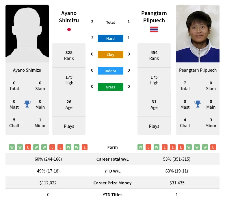 Shimizu Plipuech H2h Summary Stats 19th April 2024