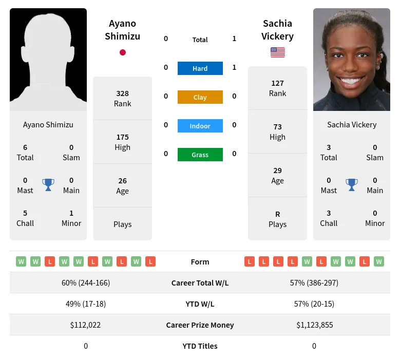 Shimizu Vickery H2h Summary Stats 17th April 2024