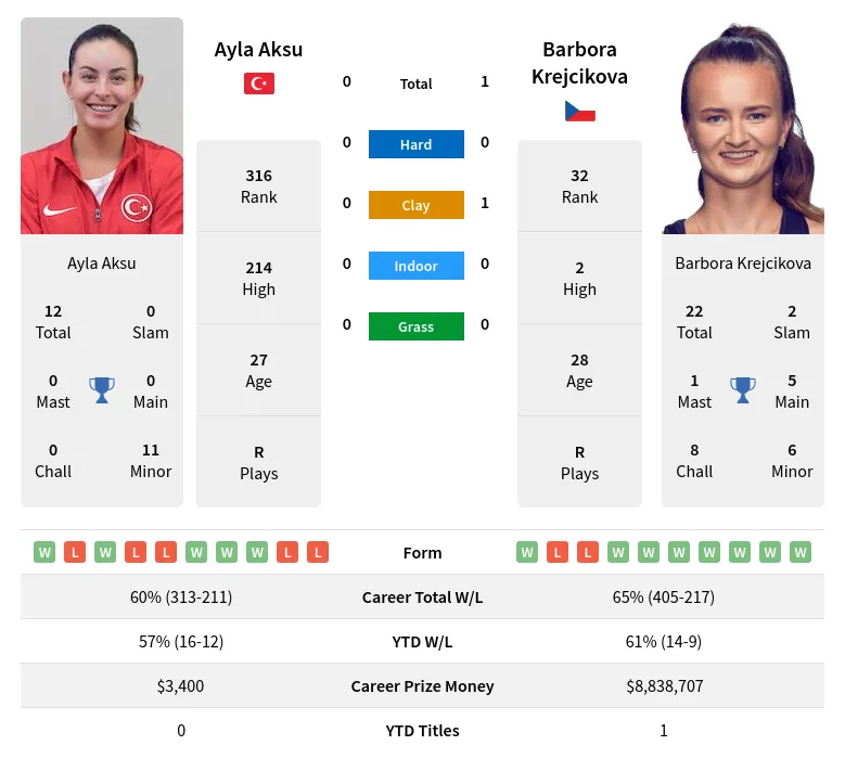 Krejcikova Aksu H2h Summary Stats 19th April 2024