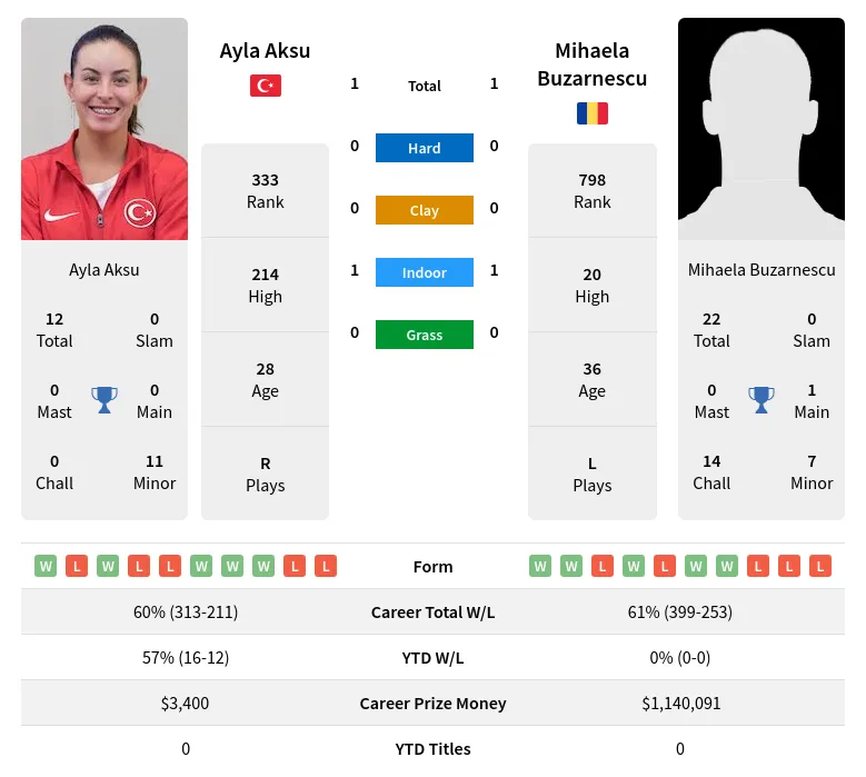 Buzarnescu Aksu H2h Summary Stats 2nd June 2024