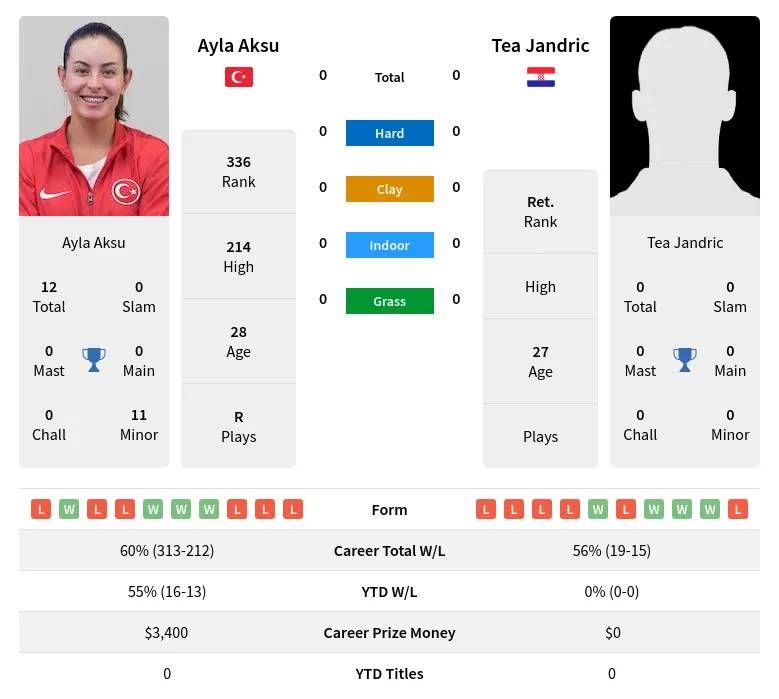 Aksu Jandric H2h Summary Stats 2nd July 2024