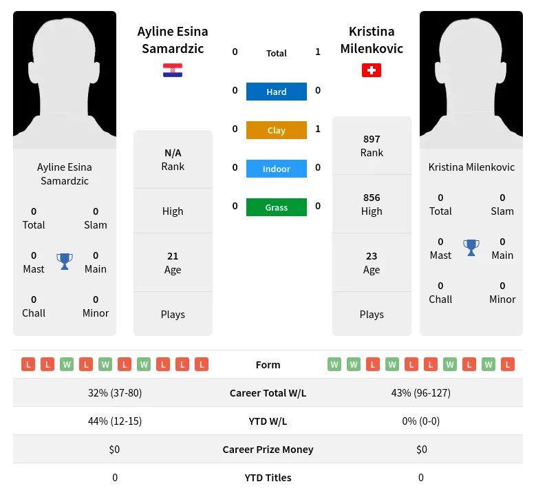 Milenkovic Samardzic H2h Summary Stats 19th April 2024