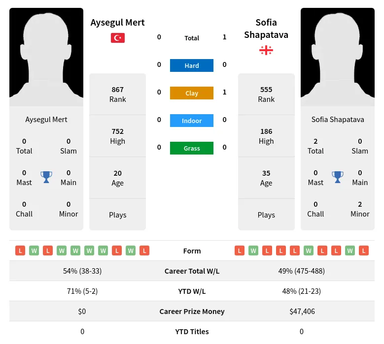 Shapatava Mert H2h Summary Stats 19th April 2024