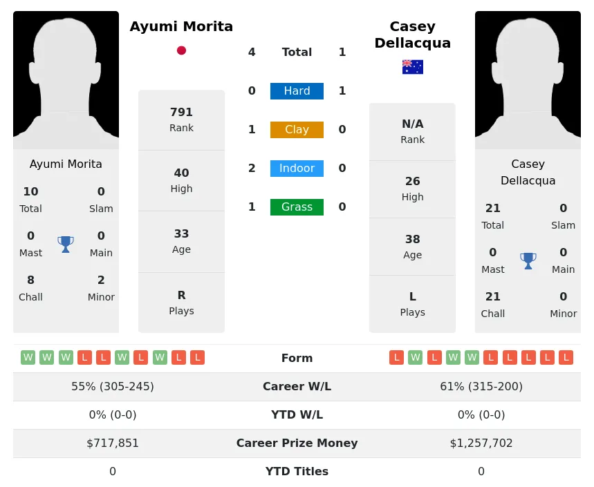 Morita Dellacqua H2h Summary Stats 23rd April 2024