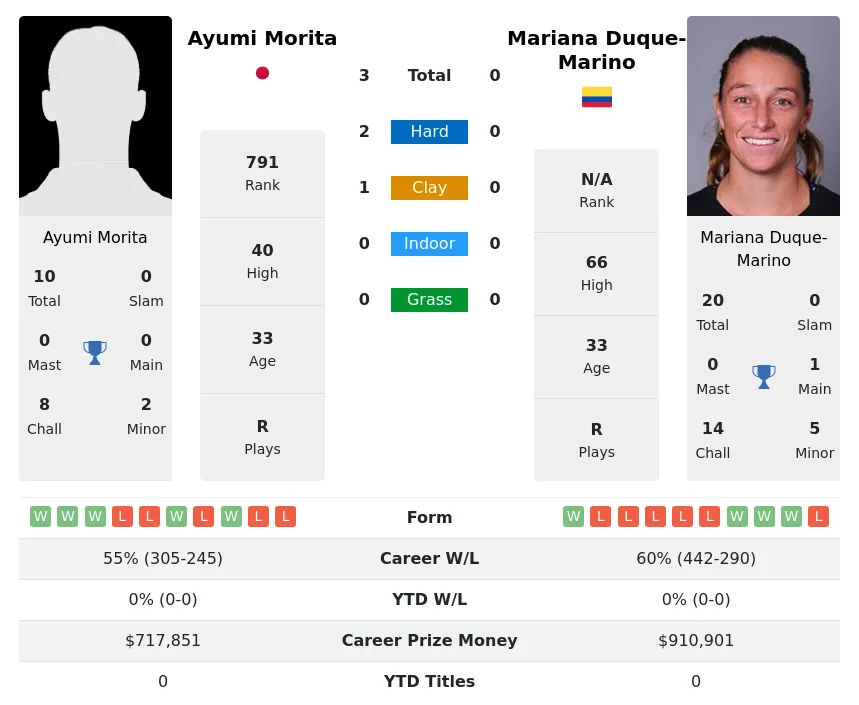 Morita Duque-Marino H2h Summary Stats 16th April 2024