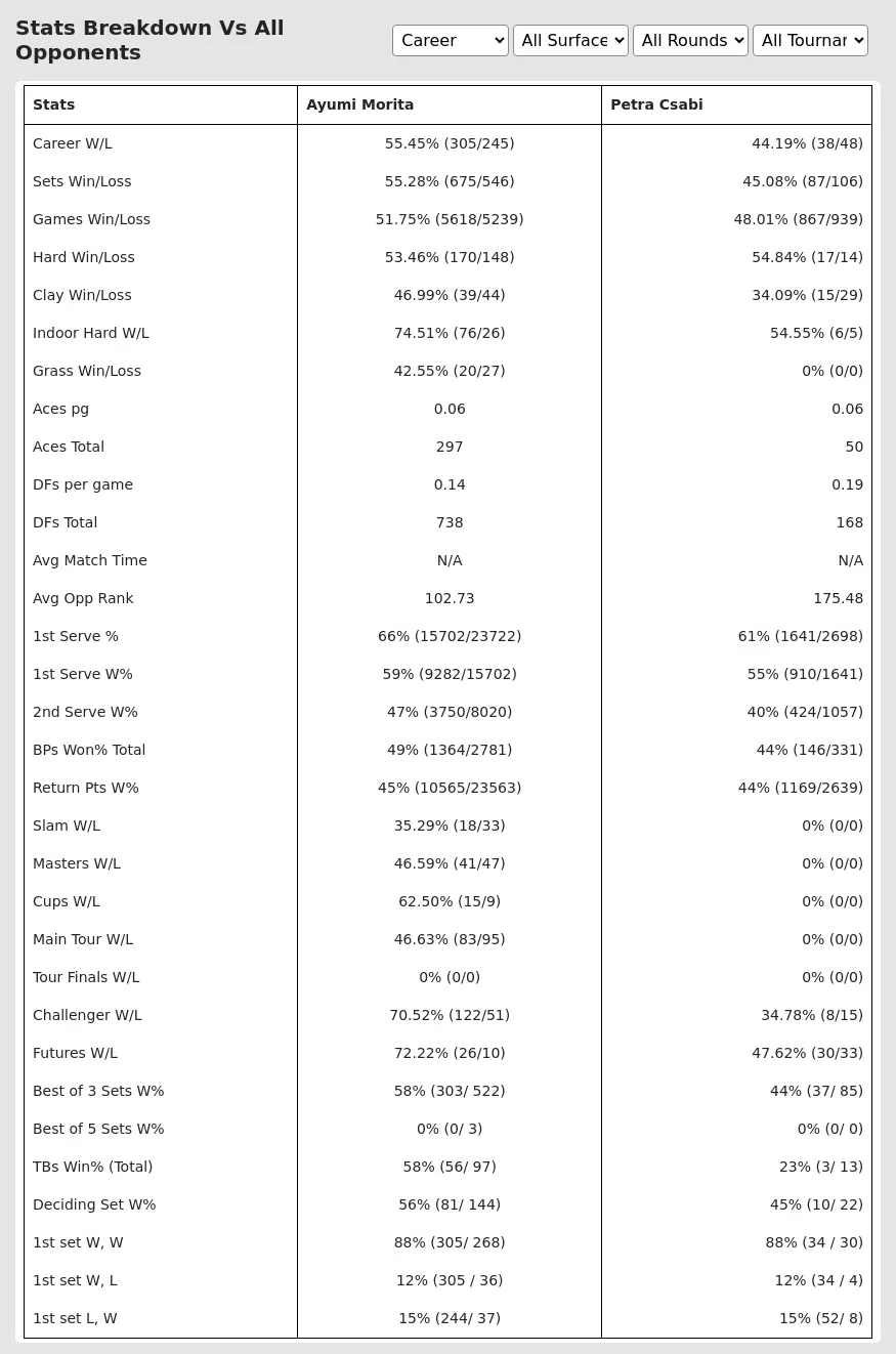 Petra Csabi Ayumi Morita Prediction Stats 