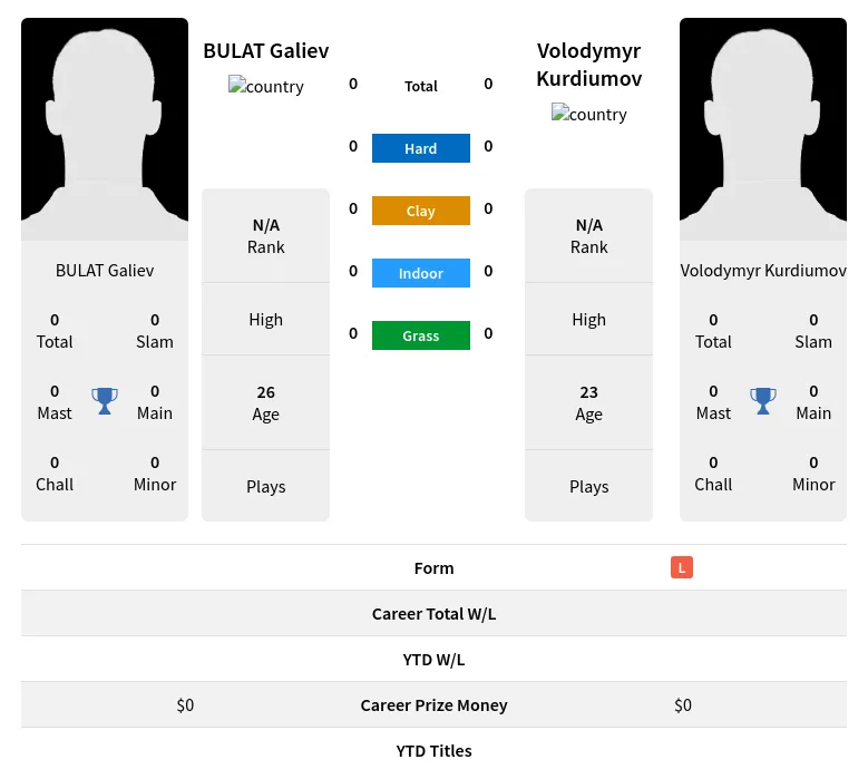 Galiev Kurdiumov H2h Summary Stats 19th April 2024