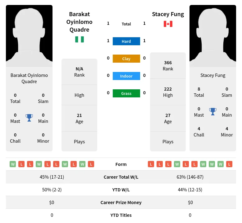 Quadre Fung H2h Summary Stats 24th April 2024