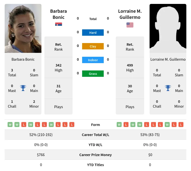 Guillermo Bonic H2h Summary Stats 12th June 2024