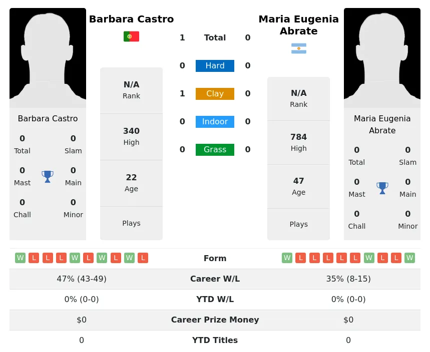 Castro Abrate H2h Summary Stats 2nd July 2024