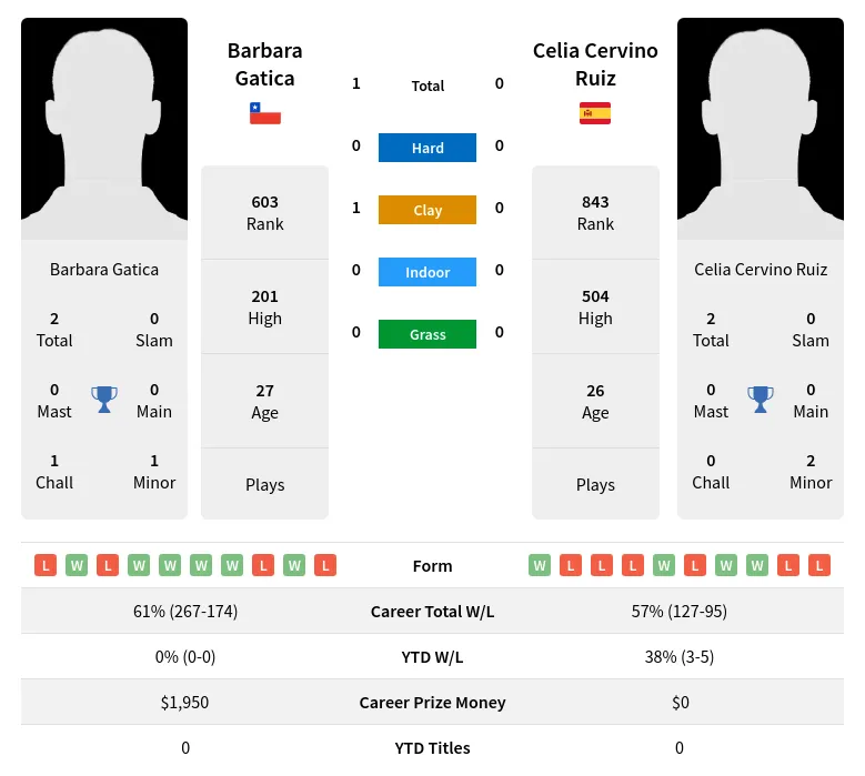 Gatica Ruiz H2h Summary Stats 15th June 2024