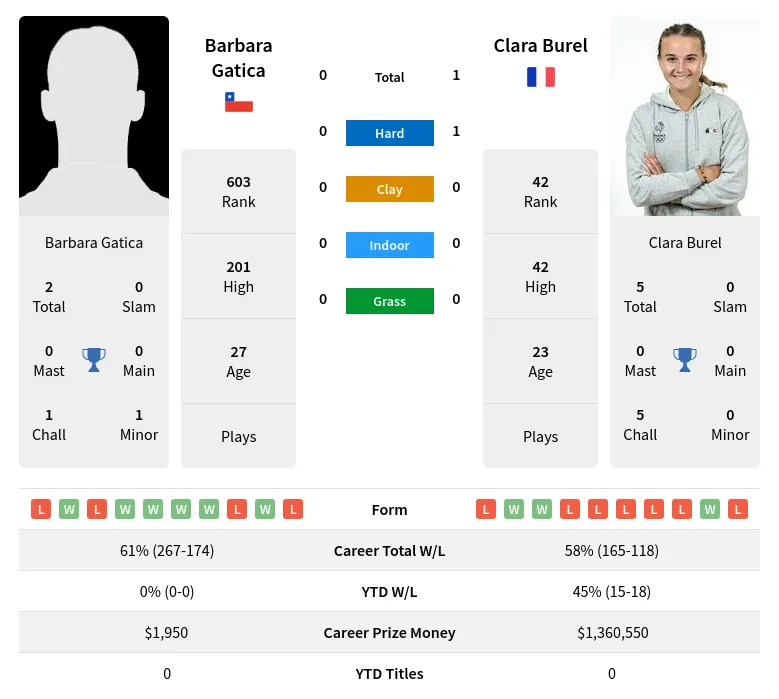 Gatica Burel H2h Summary Stats 19th April 2024