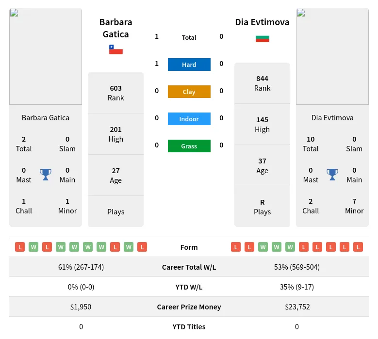 Gatica Evtimova H2h Summary Stats 24th April 2024