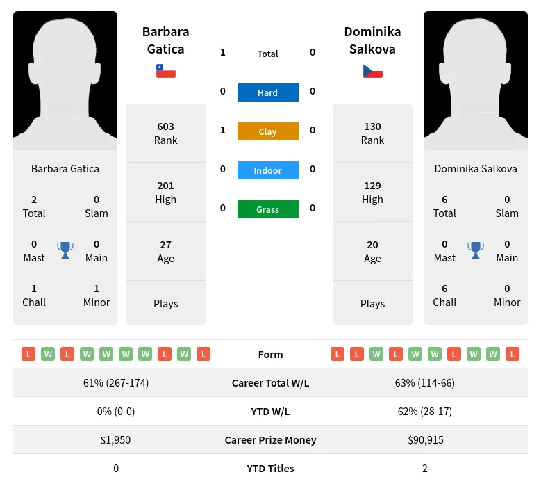 Gatica Salkova H2h Summary Stats 19th April 2024