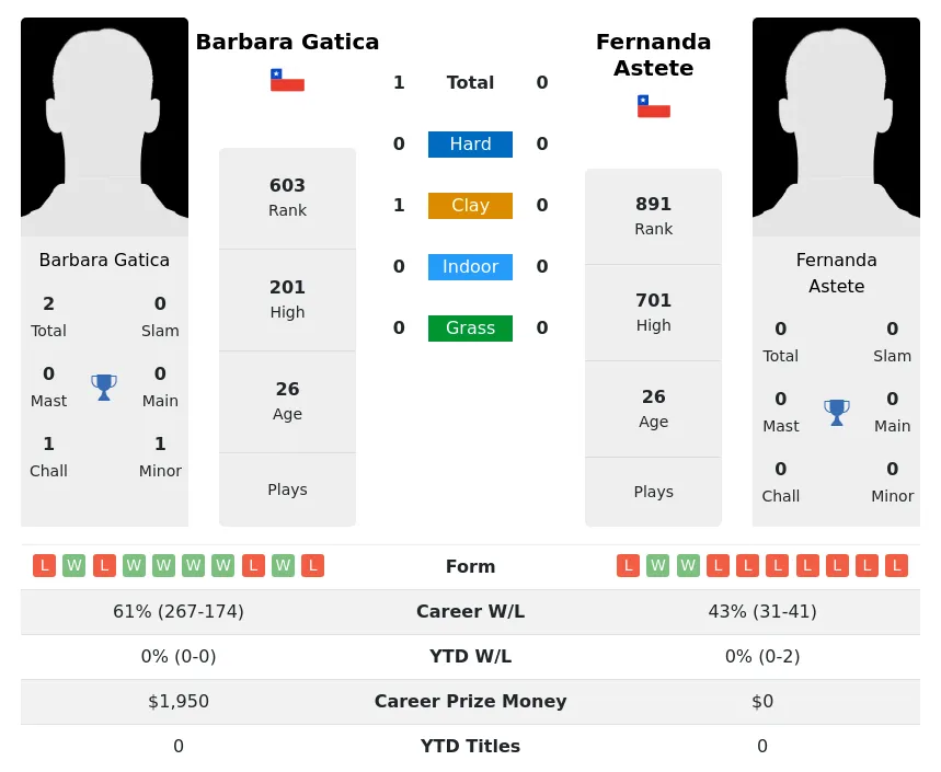 Gatica Astete H2h Summary Stats 23rd April 2024