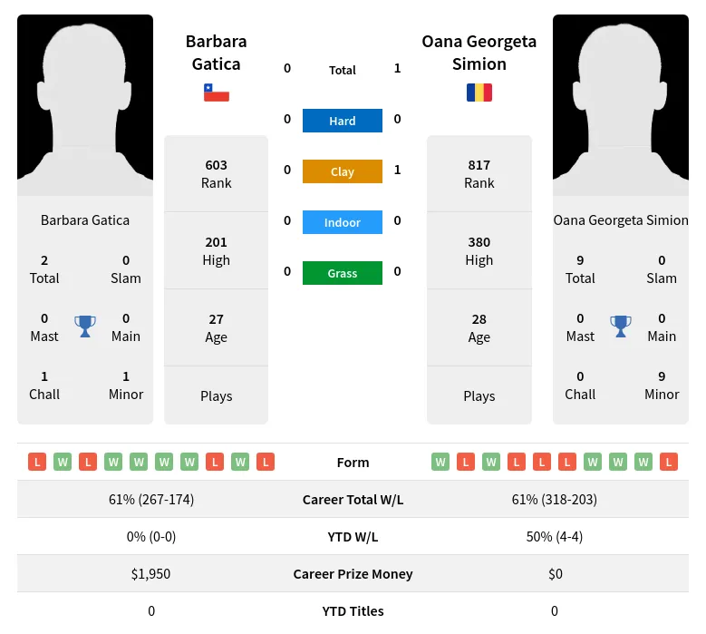 Gatica Simion H2h Summary Stats 19th April 2024