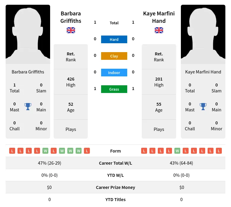 Griffiths Hand H2h Summary Stats 4th July 2024