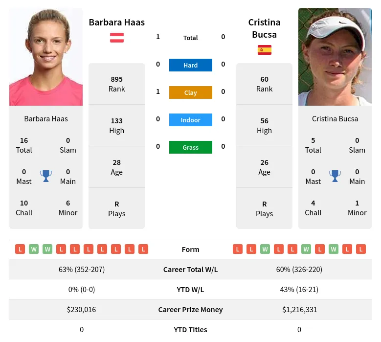 Haas Bucsa H2h Summary Stats 24th April 2024