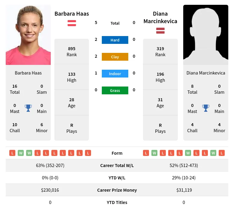Haas Marcinkevica H2h Summary Stats 1st July 2024