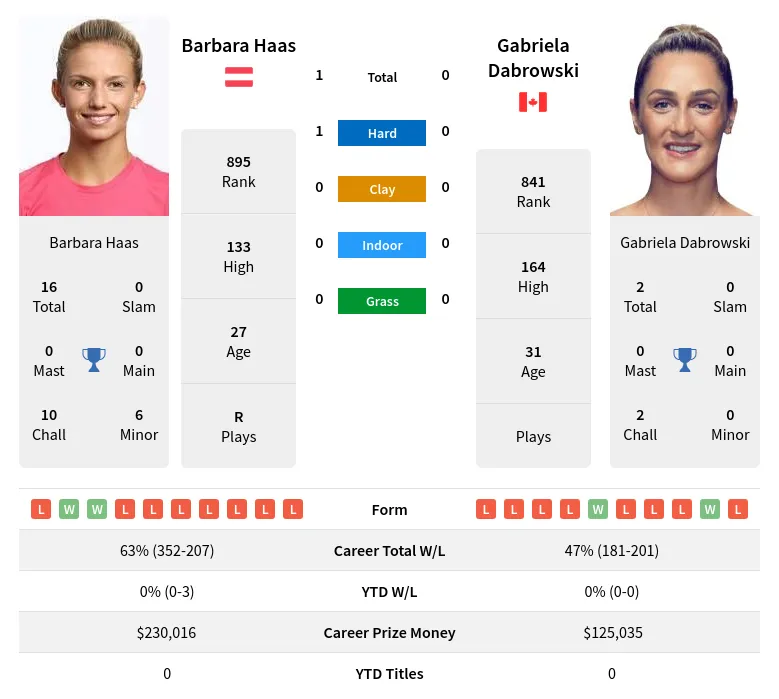 Dabrowski Haas H2h Summary Stats 20th April 2024